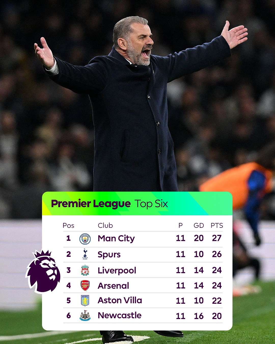 Arsenal vẫn vững top 4